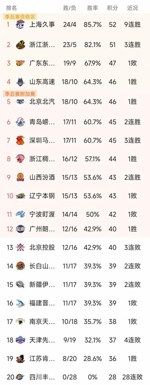 CBA第28輪結(jié)束瞭所有比賽，最新積分榜如下！