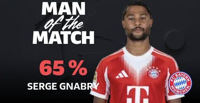 梅開(kāi)二度，格納布里當(dāng)選拜仁vs柏林聯(lián)合全場(chǎng)最佳球員