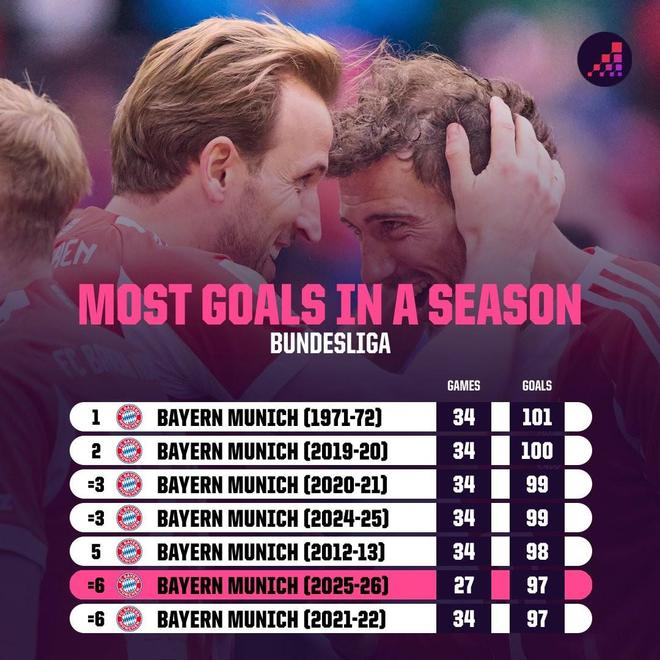 破紀(jì)錄在即，拜仁距德甲歷史單賽季進(jìn)球紀(jì)錄只差4球