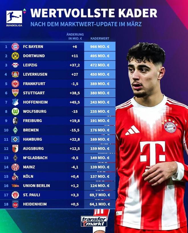 德轉(zhuǎn)更新德甲俱樂部身價榜：拜仁9.66億歐第1，多特4.95億第2