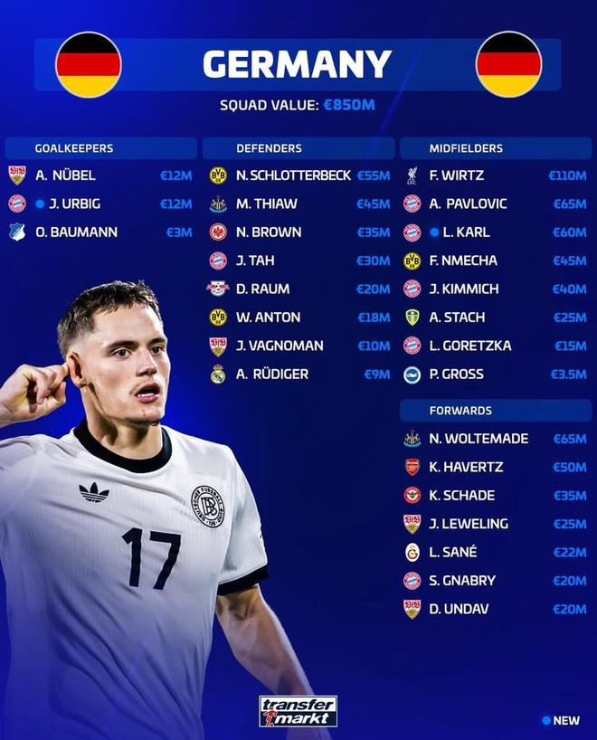 新一期德國(guó)隊(duì)身價(jià)榜：維爾茨1.1億第1，沃爾特馬德6500萬(wàn)第2