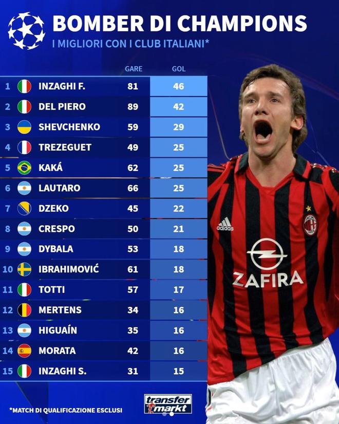 意甲球員歐冠歷史進球榜：九爺46球第1，現(xiàn)役勞塔羅25球最多