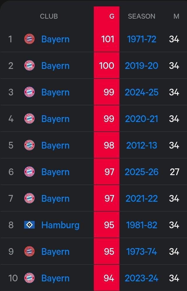 還有7輪，拜仁本賽季進球數(shù)已位列德甲歷史第六位