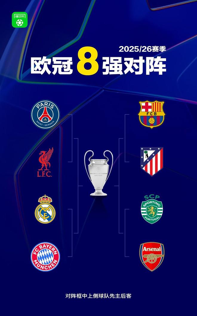 歐冠八強所屬聯賽分布：西班牙3隊，英格蘭2隊，德法葡各1隊