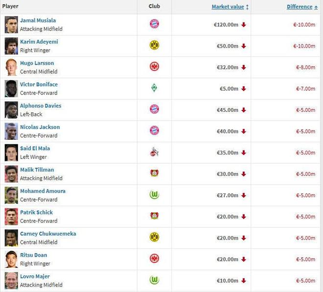 德甲球員身價(jià)跌幅榜：穆西亞拉、阿德耶米1000萬歐居首