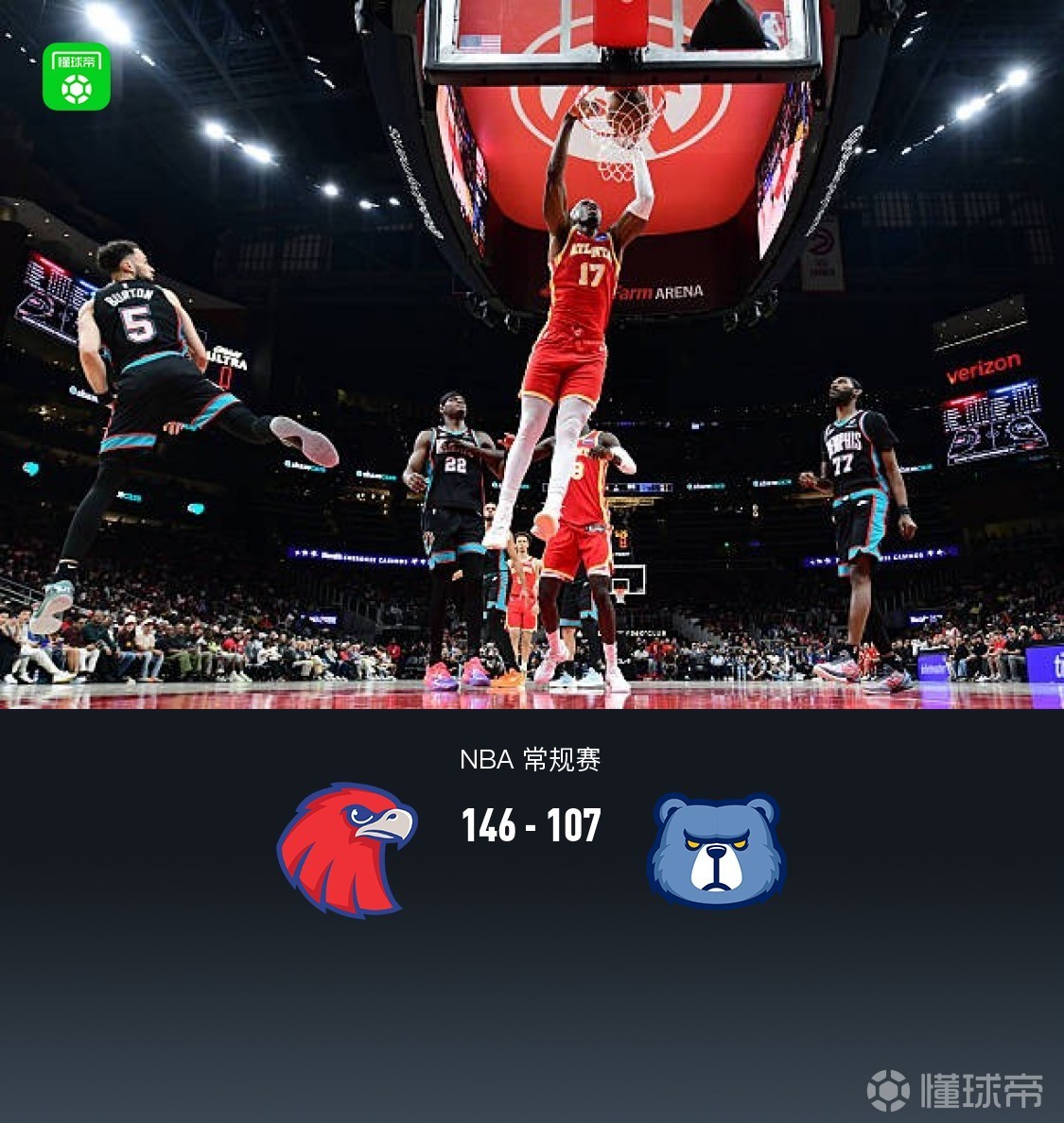 老鷹8人得分上雙146-107狂勝灰熊，亞歷山大-沃克26分