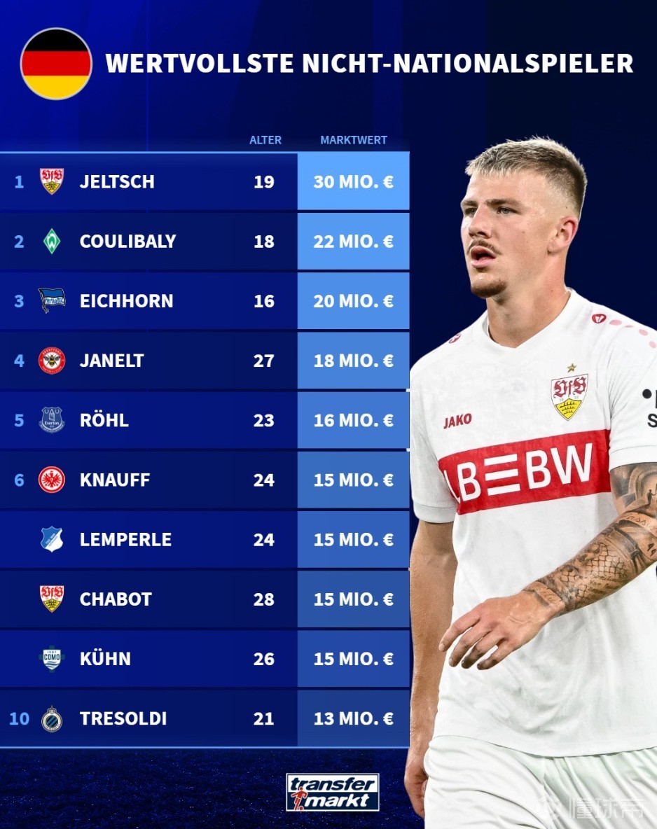 從未入選德國隊球員身價榜：斯圖加特后衛(wèi)耶爾奇3000萬歐居首