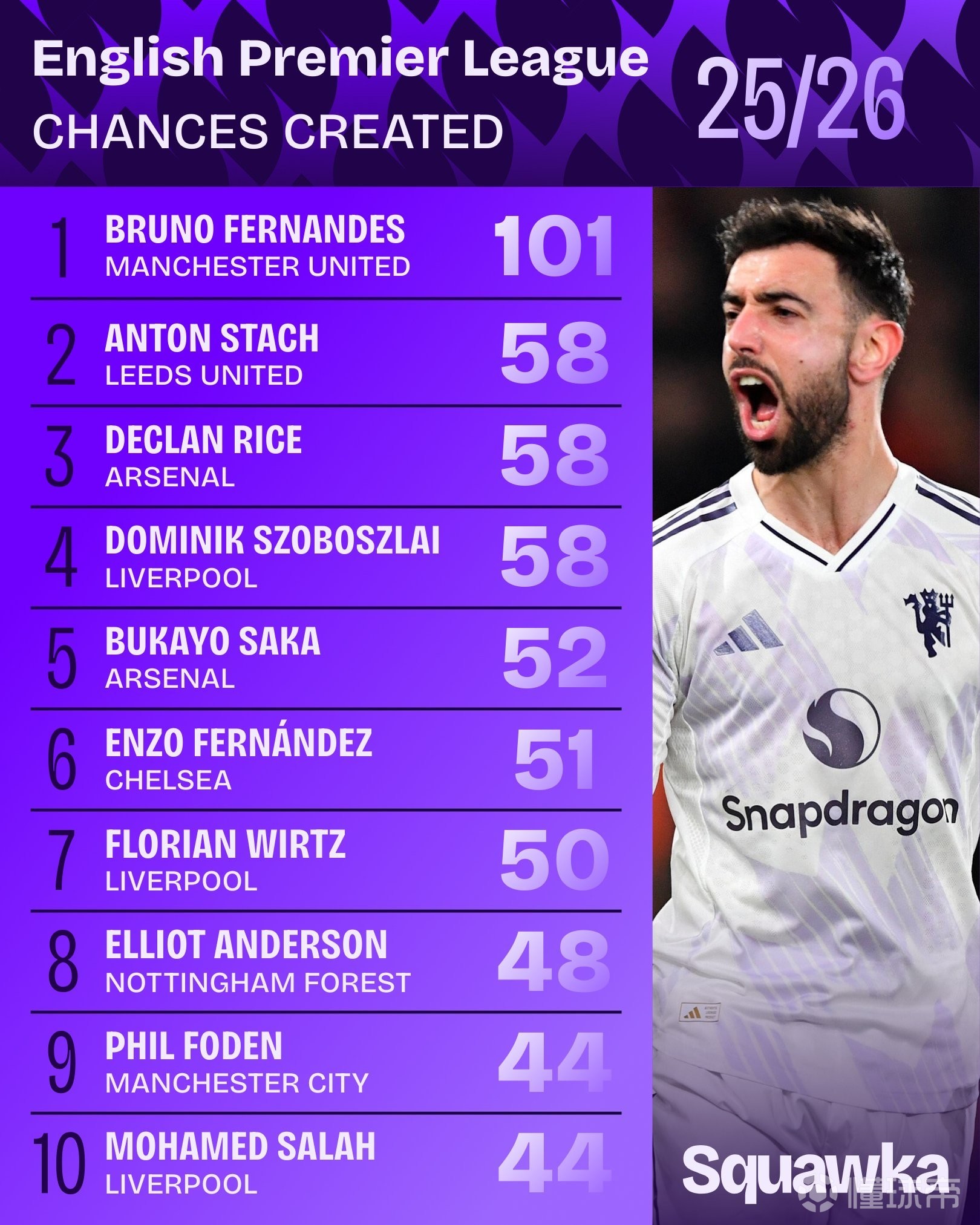 本賽季英超創(chuàng)造機會榜：B費101次領(lǐng)跑；賴斯、索博58次第二