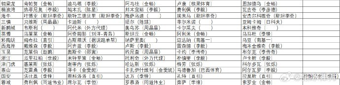 張冰公布中超部分外援經(jīng)紀(jì)人，津門虎除薩爾瓦多外經(jīng)紀(jì)人均為張爍