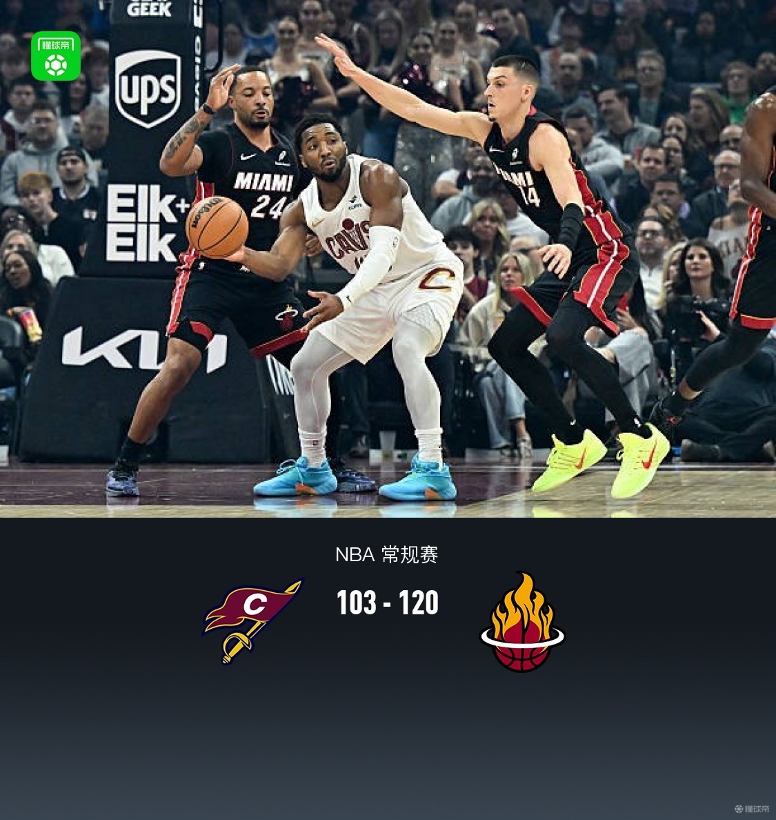 熱火8人得分上雙120-103輕取騎士，米切爾28分，哈登18+9+7