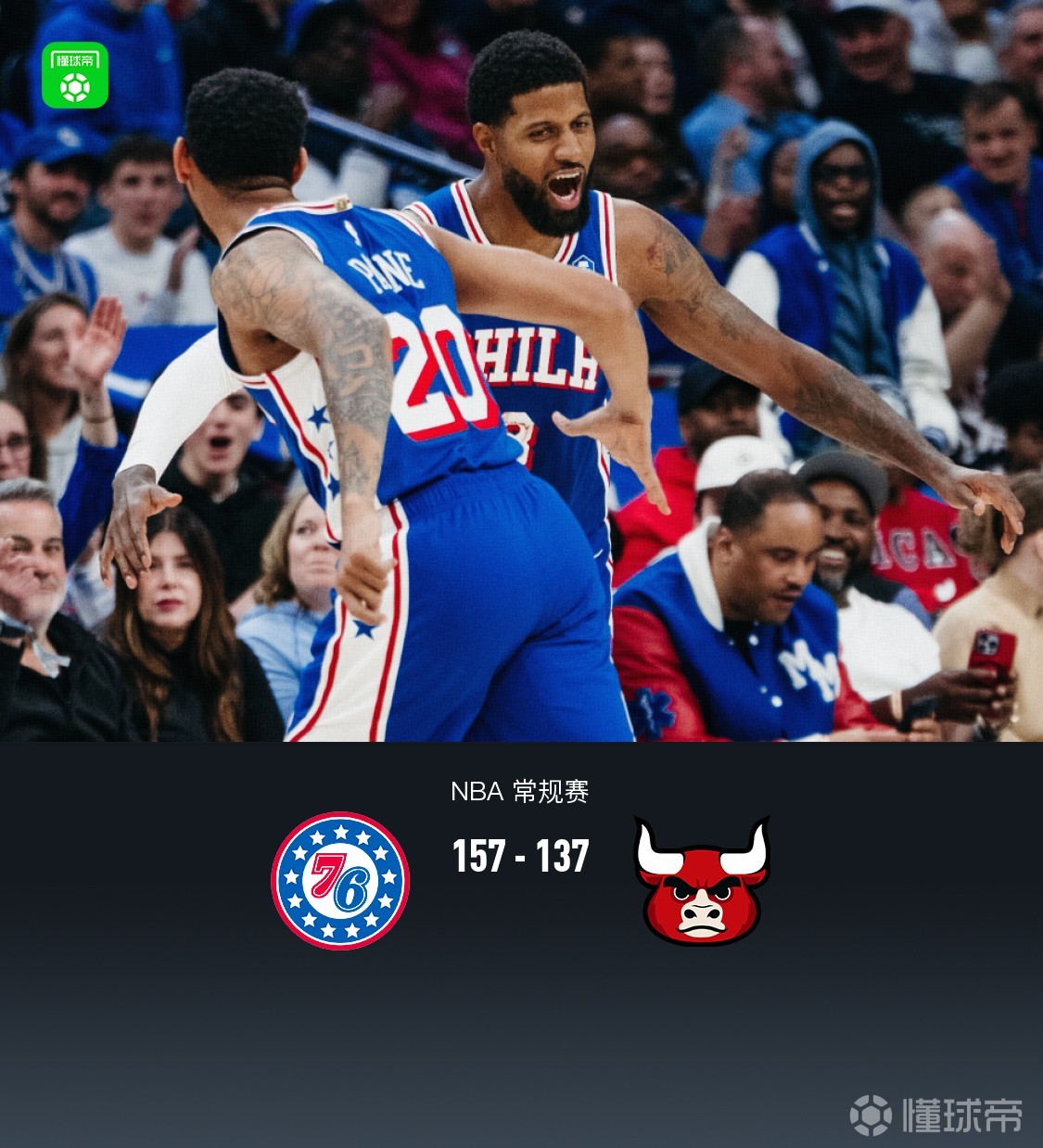 76人157-137大勝公牛，恩比德35+6+7，喬治復(fù)出28分