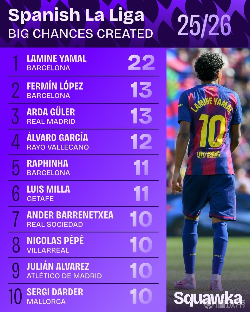 本賽季西甲創(chuàng)造絕佳機會排行：亞馬爾22次居首，費爾明第二