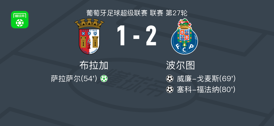 波爾圖2-1逆轉(zhuǎn)布拉加，塞科-福法納破門，威廉-戈麥斯建功