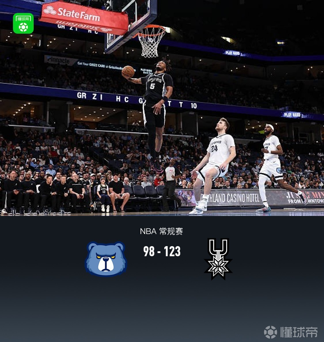 馬刺7人得分上雙123-98大勝灰熊，文班19+15+7帽