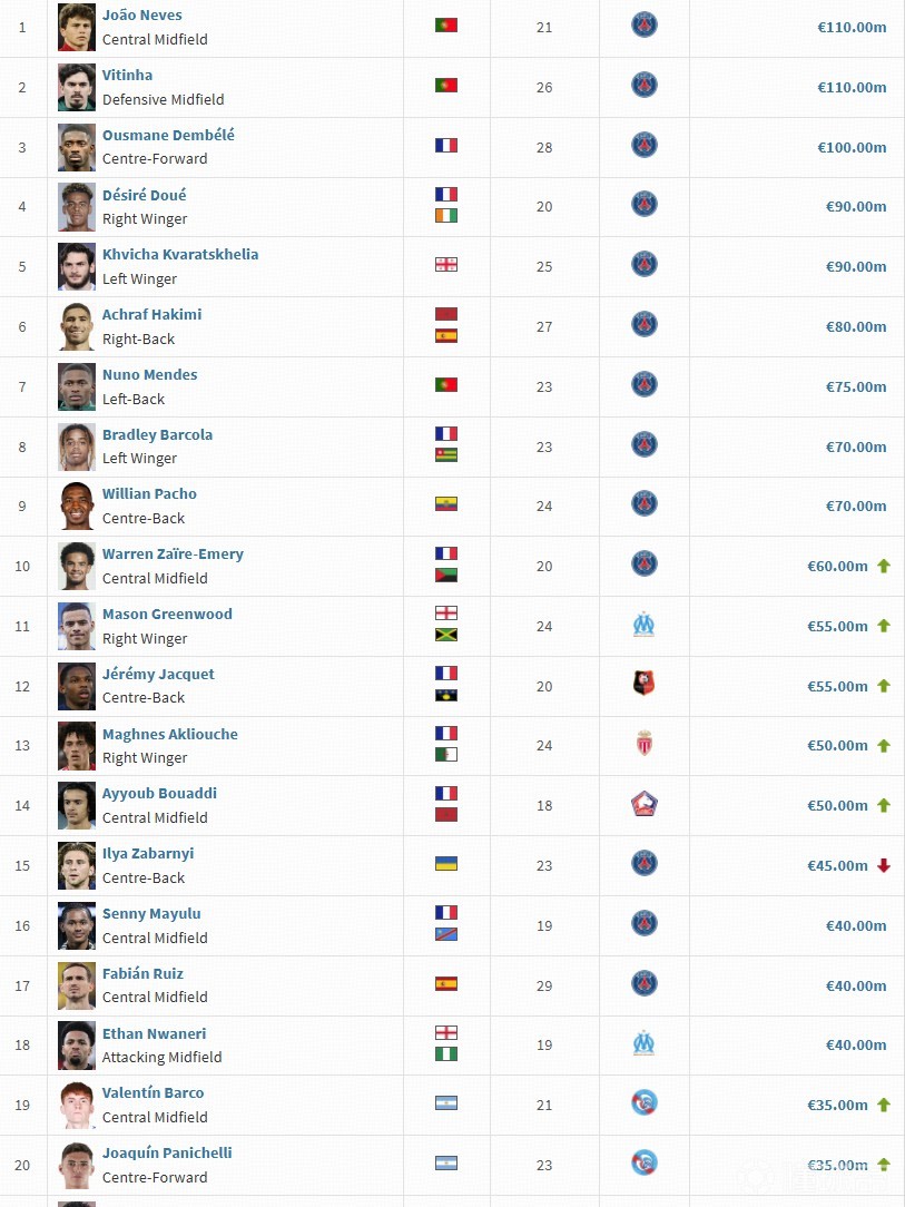 法甲身價(jià)排行：內(nèi)維斯、維蒂尼亞1.1億歐元并列第一，大巴黎包攬前十