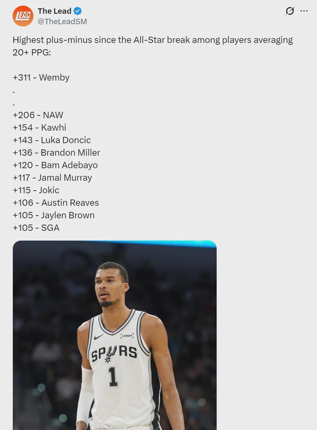 正負值+311！完爆壓力山大！文班領(lǐng)跑全聯(lián)盟