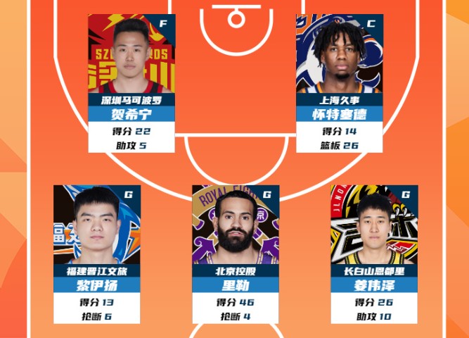 CBA第29輪最佳陣：賀希寧、懷特塞德、黎伊揚、里勒、姜偉澤