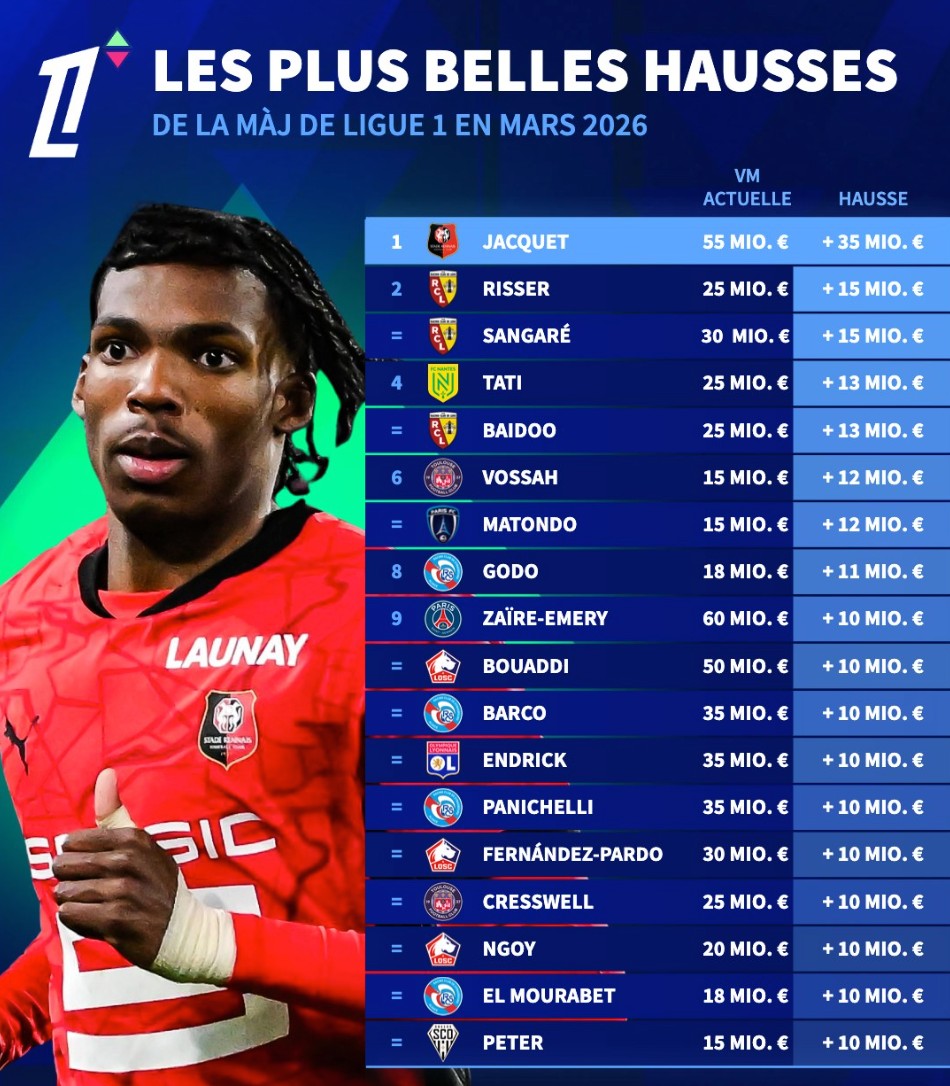 法甲漲幅榜：雅凱漲3500萬(wàn)第1，扎伊爾-埃梅里、恩德里克上榜