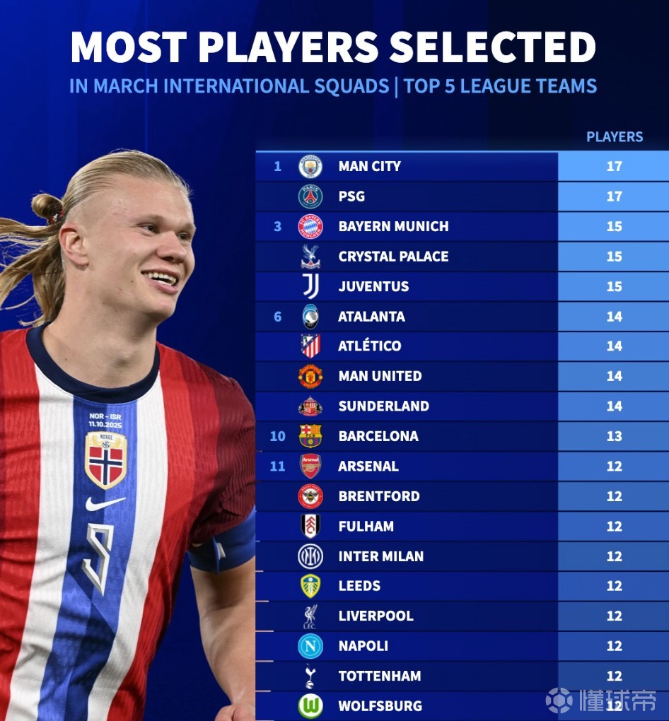 五大聯(lián)賽球隊(duì)本月被征召國(guó)腳數(shù)量：曼城、巴黎17人并列第一