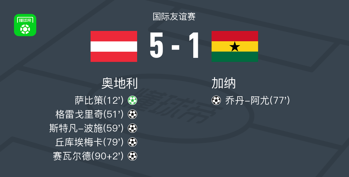奧地利5-1大勝加納，賽瓦爾德、丘庫(kù)埃梅卡建功