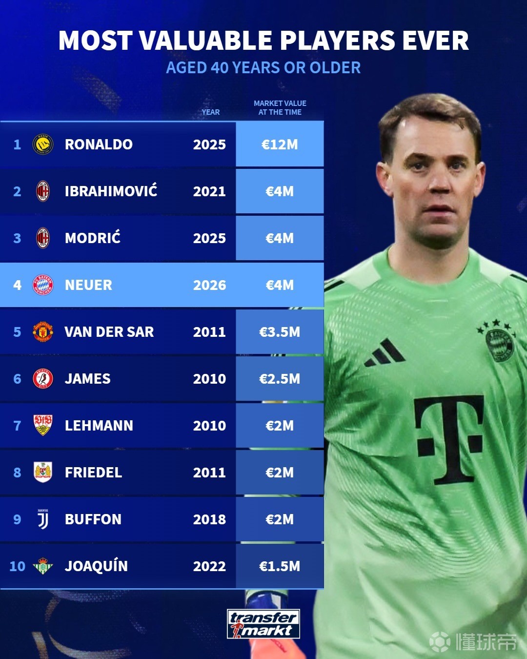 德轉(zhuǎn)列史上40+歲球員身價(jià)榜：C羅1200萬(wàn)歐斷層領(lǐng)先，伊布次席