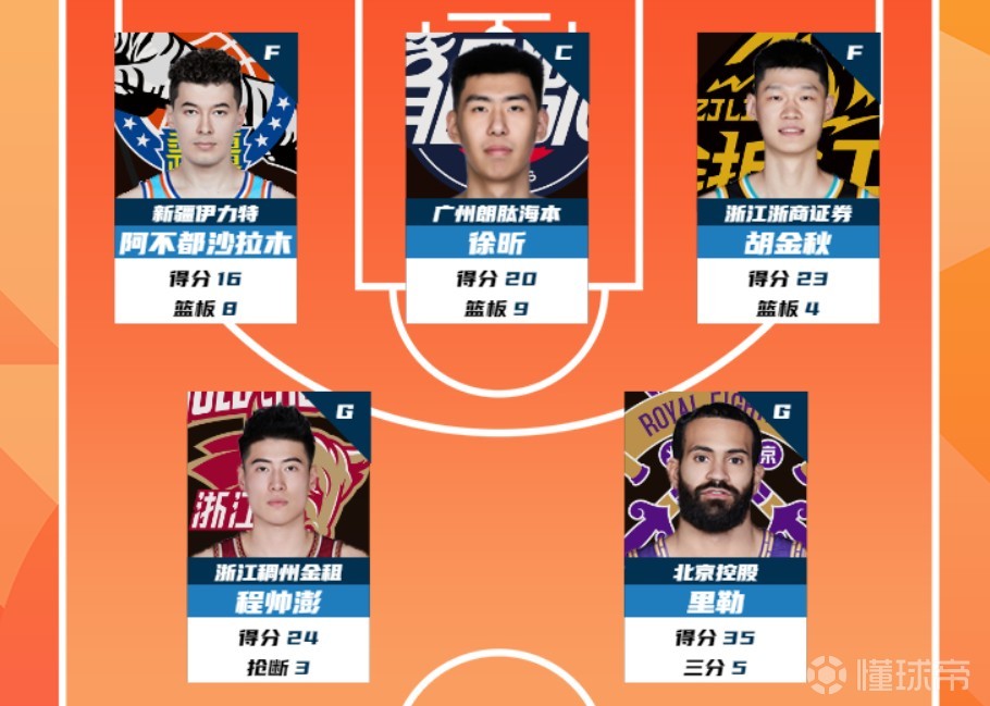 CBA第31輪最佳陣容：阿不都沙拉木&徐昕&胡金秋&程帥澎&里勒